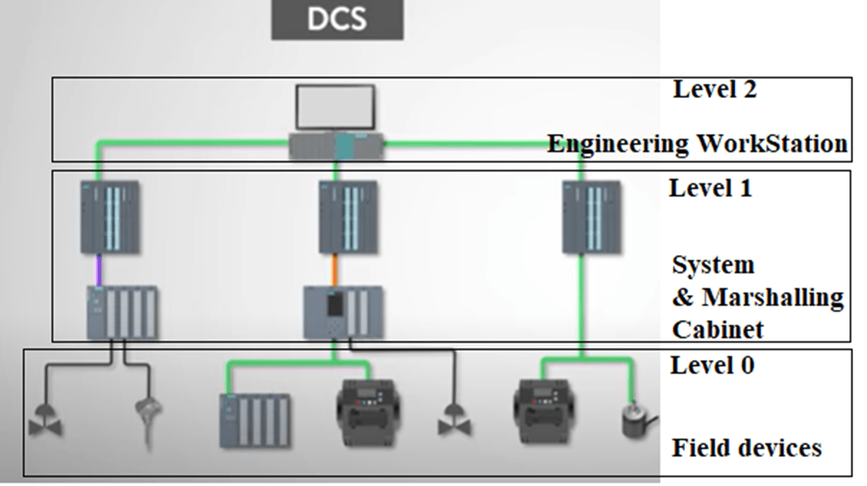Difference Between DCS and PLC. - Electrical Hungry Minds