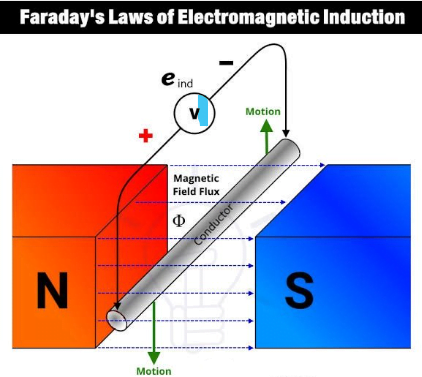 Electromagnetic Induction