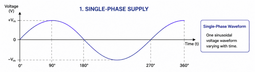 Single-Phase - waveform