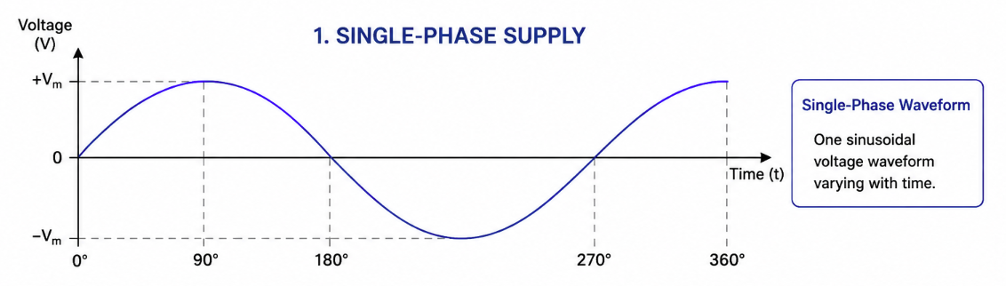 Electrical Supply Phase Explained - Electrical Hungry Minds